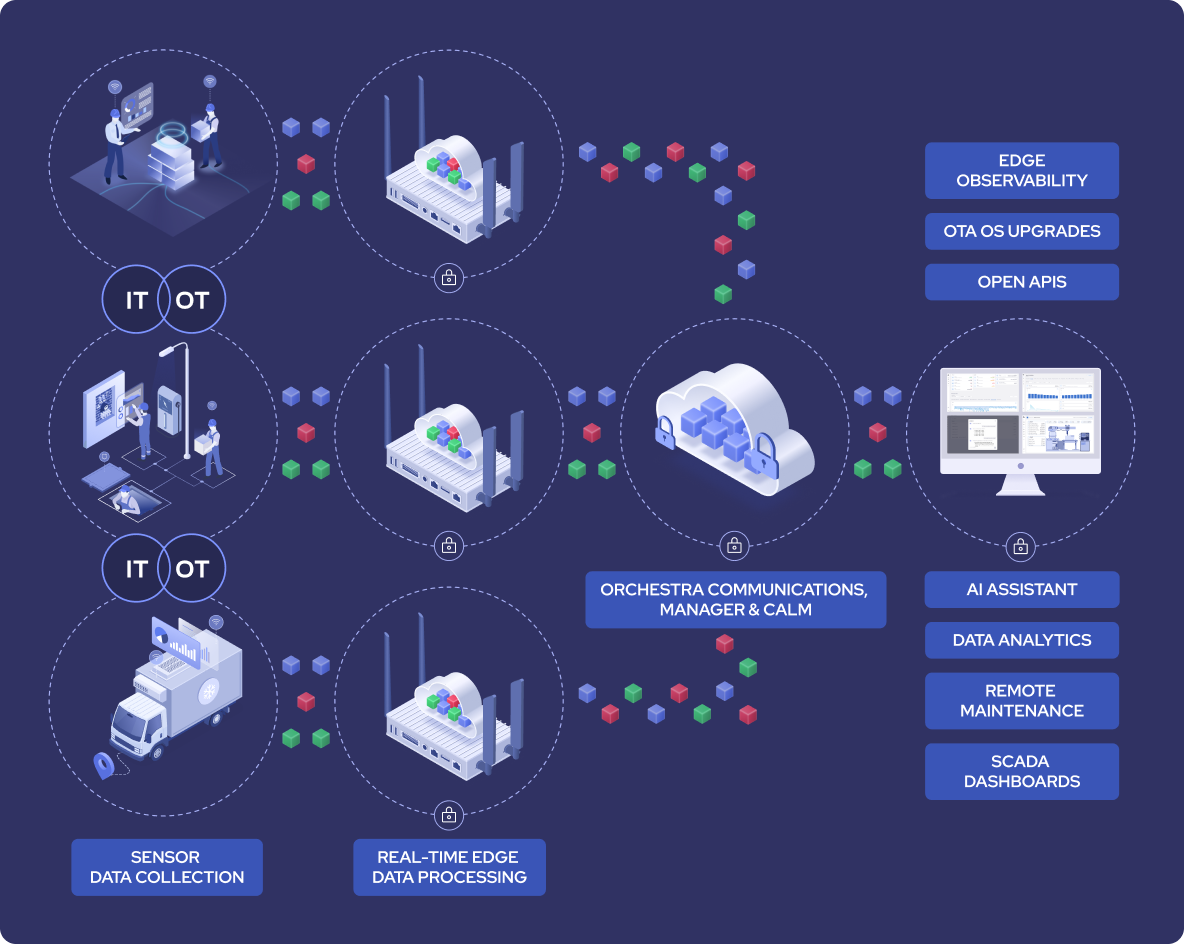Orchestra Communications