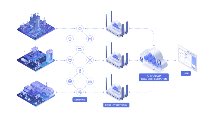 Smart City, Industry 4.0, Smart Retail - Mesh Sensors - Edge IoT Gateways - AI-enabled Edge Orchestration - User Interface