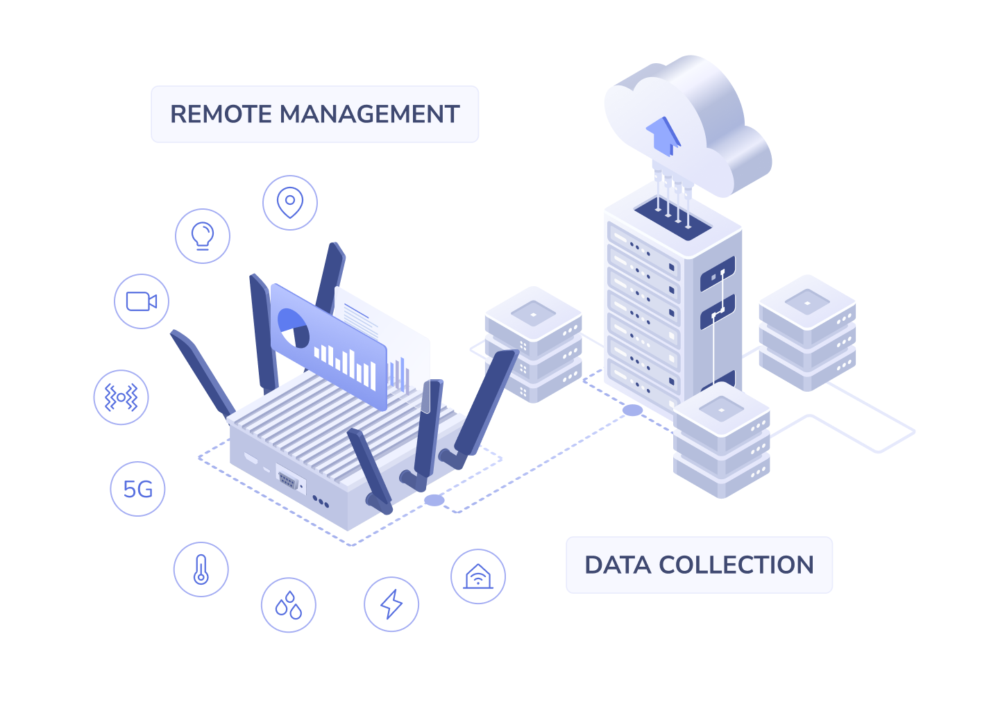 Remote management & Data collection